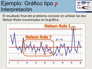 El resultado final del problema consiste en señalar las dos
Nelson Rules encontradas en la gráfica.
Ejemplo: Gráfico tipo p
Interpretación
 