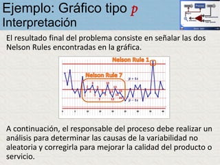 El resultado final del problema consiste en señalar las dos
Nelson Rules encontradas en la gráfica.
A continuación, el responsable del proceso debe realizar un
análisis para determinar las causas de la variabilidad no
aleatoria y corregirla para mejorar la calidad del producto o
servicio.
Ejemplo: Gráfico tipo p
Interpretación
 