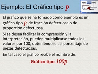 Ejemplo: El Gráfico tipo p
El gráfico que se ha tomado como ejemplo es un
gráfico tipo p, de fracción defectuosa o de
proporción defectuosa.
Si se desea facilitar la comprensión y la
interpretación, pueden multiplicarse todos los
valores por 100, obteniéndose así porcentaje de
piezas defectuosas.
En tal caso el gráfico recibe el nombre de:
Gráfico tipo 100p
 