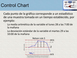 Control Chart
Cada punto de la gráfica corresponde a un estadístico
de una muestra tomada en un tiempo establecido, por
ejemplo:
La media aritmética de la variable el lunes 28 a las 7:00 de
la mañana
La desviación estándar de la variable el martes 29 a las
10:00 de la mañana
 