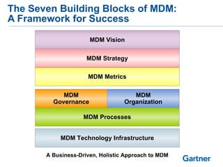 The Seven Building Blocks of MDM:  A Framework for Success MDM Metrics MDM Technology Infrastructure MDM Processes MDM Governance MDM Organization MDM Strategy A Business-Driven, Holistic Approach to MDM MDM Vision 