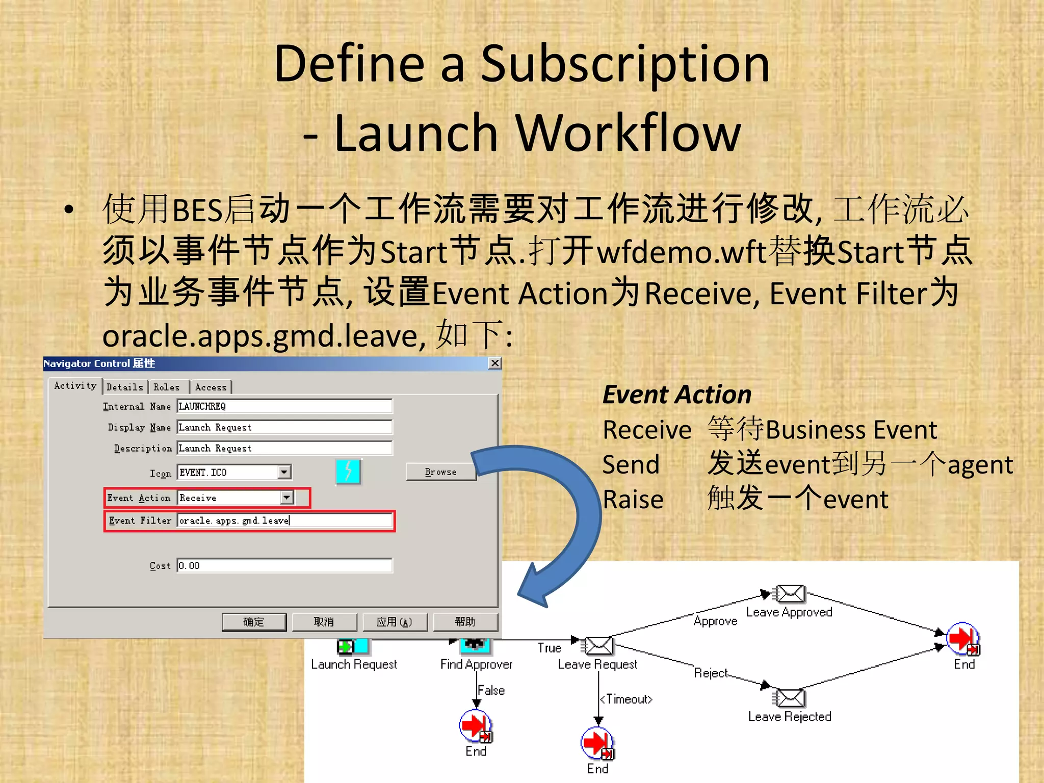 Define a Subscription
            - Launch Workflow
• 使用BES启动一个工作流需要对工作流进行修改, 工作流必
  须以事件节点作为Start节点.打开wfdemo.wft替换Start节点
  为业务事件节点, 设置Event Action为Receive, Event Filter为
  oracle.apps.gmd.leave, 如下:
                            Event Action
                            Receive 等待Business Event
                            Send    发送event到另一个agent
                            Raise 触发一个event
 