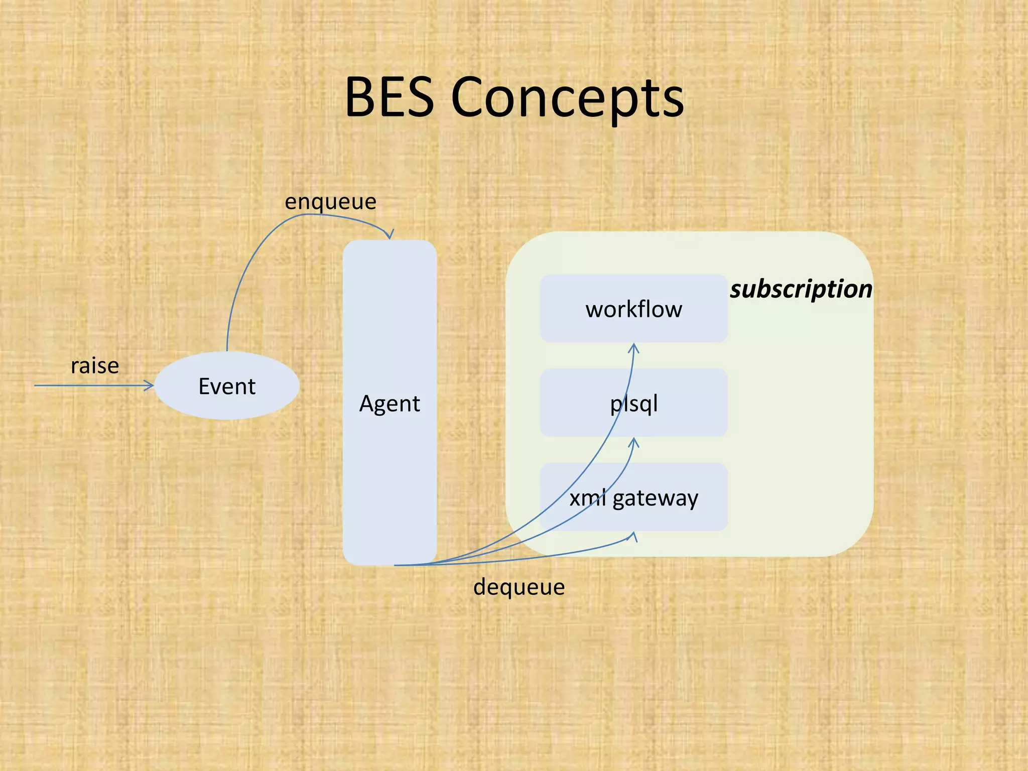 BES Concepts
                enqueue


                                                     subscription
                                        workflow

raise
        Event
                     Agent                plsql


                                       xml gateway


                             dequeue
 