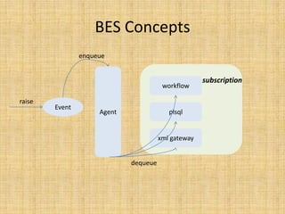 BES Concepts
                enqueue


                                                     subscription
                                        workflow

raise
        Event
                     Agent                plsql


                                       xml gateway


                             dequeue
 