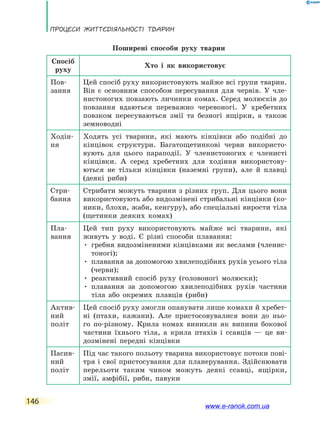 Процеси життєдіяльності тварин
146
Поширені способи руху тварин
Спосіб
руху
Хто і як використовує
Пов­
зання
Цей спосіб руху використовують майже всі групи тварин.
Він є основним способом пересування для червів. У  чле-
нистоногих повзають личинки комах. Серед молюсків до
повзання вдаються переважно черевоногі. У хребетних
повзком пересуваються змії та безногі ящірки, а також
земноводні
Ходін-
ня
Ходять усі тварини, які мають кінцівки або подібні до
кінцівок структури. Багатощетинкові черви використо-
вують для цього параподії. У членистоногих є членисті
кінцівки. А серед хребетних для ходіння використову-
ються не тільки кінцівки (наземні групи), але й плавці
(деякі риби)
Стри-
бання
Стрибати можуть тварини з різних груп. Для цього вони
використовують або видозмінені стрибальні кінцівки (ко-
ники, блохи, жаби, кенгуру), або спеціальні вирости тіла
(щетинки деяких комах)
Пла-
вання
Цей тип руху використовують майже всі тварини, які
живуть у воді. Є різні способи плавання:
• гребня видозміненими кінцівками як веслами (членис-
тоногі);
• плавання за допомогою хвилеподібних рухів усього тіла
(черви);
• реактивний спосіб руху (головоногі молюски);
• плавання за допомогою хвилеподібних рухів частини
тіла або окремих плавців (риби)
Актив-
ний
політ
Цей спосіб руху змогли опанувати лише комахи й хребет-
ні (птахи, кажани). Але пристосовувалися вони до ньо-
го по-різному. Крила комах виникли як випини бокової
частини їхнього тіла, а крила птахів і ссавців — це ви-
дозмінені передні кінцівки
Пасив-
ний
політ
Під час такого польоту тварина використовує потоки пові-
тря і свої пристосування для планерування. Здійснювати
перельоти таким чином можуть деякі ссавці, ящірки,
змії, амфібії, риби, павуки
www.e-ranok.com.ua
 