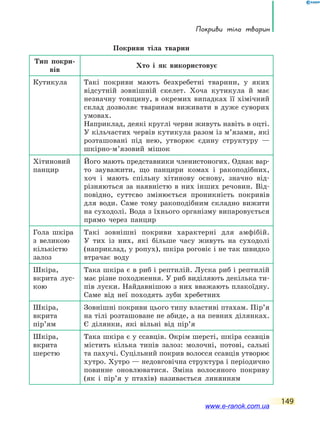 Покриви тіла тварин
149
Покриви тіла тварин
Тип покри-
вів
Хто і як використовує
Кутикула Такі покриви мають безхребетні тварини, у яких
відсутній зовнішній скелет. Хоча кутикула й має
незначну товщину, в окремих випадках її хімічний
склад дозволяє тваринам виживати в дуже суворих
умовах.
Наприклад, деякі круглі черви живуть навіть в оцті.
У кільчастих червів кутикула разом із м’язами, які
розташовані під нею, утворює єдину структуру —
шкірно-м’язовий мішок
Хітиновий
панцир
Його мають представники членистоногих. Однак вар-
то зауважити, що панцири комах і ракоподібних,
хоч і мають спільну хітинову основу, значно від-
різняються за наявністю в них інших речовин. Від-
повідно, суттєво змінюється проникність покривів
для води. Саме тому ракоподібним складно вижити
на суходолі. Вода з їхнього організму випаровується
прямо через панцир
Гола шкіра
з великою
кількістю
залоз
Такі зовнішні покриви характерні для амфібій.
У  тих із них, які більше часу живуть на суходолі
(наприклад, у ропух), шкіра роговіє і не так швидко
втрачає воду
Шкіра,
вкрита лус-
кою
Така шкіра є в риб і рептилій. Луска риб і рептилій
має різне походження. У риб виділяють декілька ти-
пів луски. Найдавнішою з них вважають плакоїдну.
Саме від неї походять зуби хребетних
Шкіра,
вкрита
пір’ям
Зовнішні покриви цього типу властиві птахам. Пір’я
на тілі розташоване не абиде, а на певних ділянках.
Є ділянки, які вільні від пір’я
Шкіра,
вкрита
шерстю
Така шкіра є у ссавців. Окрім шерсті, шкіра ссавців
містить кілька типів залоз: молочні, потові, сальні
та пахучі. Суцільний покрив волосся ссавців утворює
хутро. Хутро — недовговічна структура і періодично
повинне оновлюватися. Зміна волосяного покриву
(як і пір’я у птахів) називається линянням
www.e-ranok.com.ua
 