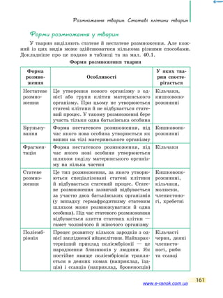 Розмноження тварин. Статеві клітини тварин
161
Форми розмноження у тварин
У тварин виділяють статеве й нестатеве розмноження. Але кож-
ний із цих видів може здійснюватися кількома різними способами.
Докладніше про це подано в таблиці та на мал. 40.1.
Форми розмноження тварин
Форма
розмно-
ження
Особливості
У яких тва-
рин спосте-
рігається
Нестатеве
розмно-
ження
Це утворення нового організму з од-
нієї або групи клітин материнського
організму. При цьому не утворюються
статеві клітини й не відбувається стате-
вий процес. У такому розмноженні бере
участь тільки одна батьківська особина
Кільчаки,
кишковопо-
рожнинні
Бруньку-
вання
Форма нестатевого розмноження, під
час якого нова особина утворюється як
випин на тілі материнського організму
Кишковопо-
рожнинні
Фрагмен-
тація
Форма нестатевого розмноження, під
час якого нові особини утворюються
шляхом поділу материнського організ-
му на кілька частин
Кільчаки
Статеве
розмно-
ження
Це тип розмноження, за якого утворю-
ються спеціалізовані статеві клітини
й  відбувається статевий процес. Стате-
ве розмноження зазвичай відбувається
за участю двох батьківських організмів
(у  випадку гермафродитизму статевим
шляхом може розмножуватися й одна
особина). Під час статевого розмноження
відбувається злиття статевих клітин  —
гамет чоловічого й жіночого організму
Кишковопо-
рожнинні,
кільчаки,
молюски,
членистоно-
гі, хребетні
Поліемб-
ріонія
Процес розвитку кількох зародків з од-
нієї заплідненої яйцеклітини. Найхарак-
терніший приклад поліембріонії — це
народження близнюків у людини. Як
постійне явище поліембріонія трапля-
ється в деяких комах (наприклад, їзд-
ців) і ссавців (наприклад, броненосців)
Кільчасті
черви, деякі
членисто-
ногі, риби
та  ссавці
www.e-ranok.com.ua
 