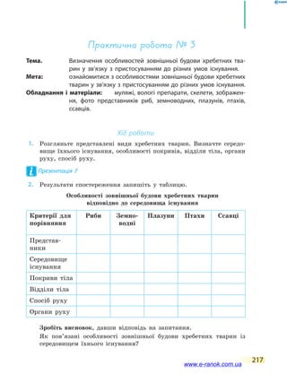 217
Практична робота № 3
Тема.	 Визначення особливостей зовнішньої будови хребетних тва-
рин у зв’язку з  пристосуванням до різних умов існування.
Мета:	 ознайомитися з особливостями зовнішньої будови хребетних
тварин у зв’язку з пристосуванням до різних умов існування.
Обладнання і матеріали:	 муляжі, вологі препарати, скелети, зображен-
ня, фото представників риб, земноводних, плазунів, птахів,
ссавців.
Хід роботи
	1.	 Розгляньте представлені види хребетних тварин. Визначте середо-
вище їхнього існування, особливості покривів, відділи тіла, органи
руху, спосіб руху.
Презентація 7
	2.	 Результати спостереження запишіть у таблицю.
	 	 Особливості зовнішньої будови хребетних тварин
відповідно до середовища існування
Критерії для
порівняння
Риби Земно-
водні
Плазуни Птахи Ссавці
Представ­
ники
Середовище
існування
Покриви тіла
Відділи тіла
Спосіб руху
Органи руху
	 	 Зробіть висновок, давши відповідь на запитання.
	 	 Як пов’язані особливості зовнішньої будови хребетних тварин із
середовищем їхнього існування?
www.e-ranok.com.ua
 