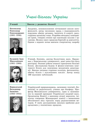 235
Додаток
Учений Внесок у розвиток біології
Богомолець
Олександр
Олек­сандрович
(1881–1946)
Академік, основоположник вітчизняної школи пато-
фізіології, автор численних праць з ендокринології,
порушень обміну речовин, імунітету й  алергії, раку,
старіння організму тощо. Розробив методику консерва-
ції крові, створив учення про взаємодію пухлин і  ор-
ганізму. Велику увагу приділяв боротьбі за довголіття.
Одним з перших почав вивчати гіпертонічну хворобу
Буланкін Іван
Миколайович
(1901–1960)
Учений, біохімік, доктор біологічних наук. Працю-
вав у Харківському університеті, довгі роки був його
ректором. Основні роботи вченого присвячені біохімії
білків. Досліджував будову й фізико-хімічних влас-
тивості білків для пояснення механізмів денатура-
ції. Вивчав питання старіння колоїдів, фотосинтезу,
обміну білків і нуклеїнових кислот. Автор понад
160  науко­вих публікацій.
Вернадський
Володимир
Іванович
(1863–1945)
Український природознавець, засновник геохімії, біо-
геохімії та радіогеології, учення про біосферу. Про-
фесор Московського університету, один із засновни-
ків та перший президент Української академії наук.
Організатор Комісії з вивчення вічної мерзлоти, іні-
ціатор створення Міжнародної комісії з визначення
абсолютного віку гірських порід радіоактивним ме-
тодом. У  своїх дослідженнях висунув проблеми ролі
організмів у геохімічних процесах.
Учені-біологи України
www.e-ranok.com.ua
 