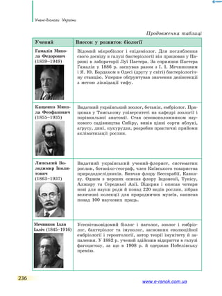 236
Учені-біологи України
Учений Внесок у розвиток біології
Гамалія Мико-
ла Федорович
(1859–1949)
Відомий мікробіолог і епідеміолог. Для поглиблення
свого досвіду в галузі бактеріології він працював у Па-
рижі в лабораторії Луї Пастера. За сприяння Пастера
Гамалія у 1886 р. заснував разом з І. І. Мечниковим
і Я. Ю. Бардахом в Одесі (другу у світі) бактеріологіч-
ну станцію. Уперше обґрунтував значення дезінсекції
з метою ліквідації тифу.
Кащенко Мико-
ла Феофанович
(1855–1935)
Видатний український зоолог, ботанік, ембріолог. Пра-
цював у Томському університеті на кафедрі зоології і
порівняльної анатомії. Став основоположником нау­
кового садівництва Сибіру, вивів цінні сорти яблуні,
аґрусу, дині, кукурудзи, розробив практичні прийоми
акліматизації рослин.
Липський Во-
лодимир Іполи-
тович
(1863–1937)
Видатний український учений-флорист, систематик
рослин, ботаніко-географ, член Київського товариства
природодослідників. Вивчав флору Бессарабії, Кавка-
зу. Одним з перших описав флору Індонезії, Тунісу,
Алжиру та Середньої Азії. Відкрив і описав чотири
нові для науки роди й понад 220 видів рослин, зібрав
величезні колекції для природничих музеїв, написав
понад 100 наукових праць.
Мечников Ілля
Ілліч (1845–1916)
Усесвітньовідомий біолог і патолог, зоолог і ембріо-
лог, бактеріолог та імунолог, засновник еволюційної
ембріології і геронтології, автор теорії імунітету й за-
палення. У 1882 р. учений здійснив відкриття в галузі
фагоцитозу, за що в 1908 р. й одержав Нобелівську
премію.
Продовження таблиці
www.e-ranok.com.ua
 