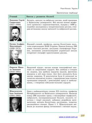 237
Учені-біологи України
Учений Внесок у розвиток біології
Навашин Сергій
Гаврилович
(1857–1930)
Ботанік, цитолог та ембріолог рослин, який працював
у Київському університеті. Він заклав основи морфо-
логії хромосом і каріосистематики, відкрив у 1898 р.
подвійне запліднення у покритонасінних рослин, ство-
рив вітчизняну школу цитології та ембріології рослин.
Окснер Альфред
Миколайович
(1898–1973)
Відомий учений, професор, доктор біологічних наук,
член-кореспондент НАН України. Описав близько 100
нових таксонів рослин, дослідник ліхенофлори Укра-
їни, засновник усесвітньовідомої української школи
історичної географії криптогамних рослин.
Пирогов Мико-
ла Іванович
(1810–1881)
Видатний хірург, заклав основи топографічної ана-
томії та оперативної хірургії. Він увійшов в  історію
як людина, яка зробила хірургію наукою, фактично
відкрила в ній нову епоху. Але його діяльність була
значно ширшою. Її результатом були й унікальні за
точністю анатомічні атласи, і принципово нова техніка
проведення операцій, і революційні праці зі знеболю-
вання, і створення військово-польової хірургії.
Шмальгаузен
Іван Іванович
(1884–1963)
Один з найвидатніших учених ХХ століття, професор
Петербурзького та Київського університетів. Написав
понад 200 наукових праць з еволюційної морфології,
ембріології, експериментальної біології, екології, ге-
нетики і теорії еволюції, займався розробкою мате-
матичних методів біологічних досліджень, теоретик
еволюційного вчення. Праці І. І. Шмальгаузена вві­
йшли до золотого фонду вітчизняної і світової науки.
Закінчення таблиці
www.e-ranok.com.ua
 