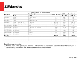Qtde - /5 minutos 
Slide 10 de 1209. 
2.2 Volumetrias 
REQUISIÇÕES DE MONITORAÇÃO 
Monitoração 
Qtde Alvos 
Alvo Item Mínima Máxima 
Ambiente 
Headend CMTS Porta giga 267 267 801 
Headend CMTS CPU 267 267 801 
Headend CMTS Temperatura 267 267 801 
Headend CMTS – Porta UP Tráfego 42720 42720 128160 
Headend CMTS – Porta DOWN Tráfego 10680 10680 32040 
Datacenter Switch CPU 154 154 462 
Datacenter Switch Tráfego na porta 3696 3696 11088 
Datacenter Router CPU 57 57 171 
Datacenter Servidor CPU 228 228 684 
Datacenter Servidor Disco 228 228 684 
Datacenter Servidor Rede 228 228 684 
Totais 58792 58792 176376 
Considerações relevantes: 
 A tabela acima serve apenas para melhorar o entendimento da necessidade. Os dados são confidenciais para a 
companhia por isso os alvos e as respectivas volumetrias foram alterados. 
 