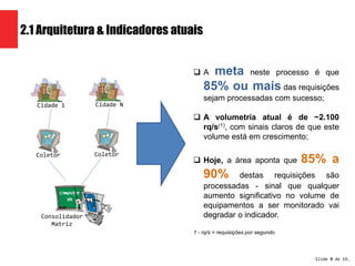 Slide 9 de 19. 
2.1 Arquitetura & Indicadores atuais 
Cidade 1 
Coletor 
Cidade N 
Coletor 
Consolidador 
Matriz 
 A meta neste processo é que 
85% ou mais das requisições 
sejam processadas com sucesso; 
 A volumetria atual é de ~2.100 
rq/s(1), com sinais claros de que este 
volume está em crescimento; 
 Hoje, a área aponta que 85% a 
90% destas requisições são 
processadas - sinal que qualquer 
aumento significativo no volume de 
equipamentos a ser monitorado vai 
degradar o indicador. 
1 - rq/s = requisições por segundo 
 