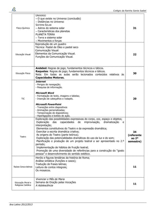 Colégio da Rainha Santa Isabel
Ano Letivo 2012/2013
Físico-Química
UNIVERSO
– O que existe no Universo (conclusão)
– Distâncias no Universo
SISTEMA SOLAR
– Astros do sistema solar
– Características dos planetas
PLANETA TERRA
– Terra e sistema solar
– Movimentos e forças
31
Educação Visual
Reprodução de um quadro
Técnica: Pastel de Óleo e pastel seco
Comunicação Visual:
Elementos da Comunicação Visual.
Funções da Comunicação Visual.
22
Educação Física
Andebol: Regras de jogo; fundamentos técnicos e táticos.
Raquetes: Regras de jogo; fundamentos técnicos e táticos.
Nota: Em todas as aulas serão lecionados conteúdos relativos às
Capacidades Motoras.
30
TIC
Internet
- Perigos de navegação;
- Pesquisa de informação.
Microsoft Word
- Formatação de texto, imagens e tabelas;
- Inserção de cabeçalhos e rodapés.
Microsoft PowerPoint
- Transições entre diapositivos
- Animações personalizadas;
- Temporização de diapositivos;
- Hiperligações e botões de ação.
20
Teatro
Exploração das possibilidades expressivas do corpo, voz, espaço e objetos;
Exploração das capacidades de improvisação, dramatização e
interpretação;
Elementos constitutivos do Teatro e da expressão dramática;
Exercitar a escrita dramática criativa;
As origens do Teatro (parte teórica);
Exploração das potencialidades dramáticas do uso da luz e do som;
Planificação e produção de um projeto teatral a ser apresentado no 2.º
período;
Implementação de hábitos de fruição teatral;
Promoção de uma diversidade de referências para a construção do “gosto
pessoa” e desenvolvimento do sentido estético.
34
(referente
ao 2º
semestre)
Raízes Greco-latinas
Heróis e figuras lendárias da história de Roma;
Análise sintática (funções e casos);
Tradução de frases latinas;
Leitura de contos integrais;
Os mosaicos.
11
Educação Moral e
Religiosa Católica
Vivenciar o Mês de Maria
Semana de Oração pelas Vocações
A Adolescência
11
 