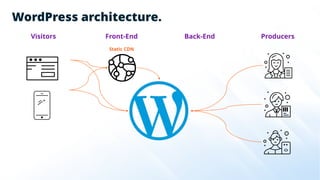 WordPress architecture.
Visitors ProducersFront-End Back-End
Static CDN
 