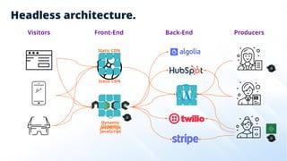 Headless architecture.
Visitors ProducersFront-End Back-End
Dynamic
JavaScript
Static CDN
Static CDN
Dynamic
JavaScript
 
