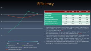 Efficiency
0
50
100
150
200
250
2011 2012 2013 2014
Cash Turnover Inventory Turnover
Accounts Receivable Turnover Accounts Payable Turnover
Cash Conversion Cycle (Days)
 Conn’s Inc.’s Cash Turnover ratio increased to almost triple its original size from
2011 to 2013, with an average rate of 76.405 a year, but deteriorated from
2013 to 2014 with a rate of -17.
 Conn’s Inc.’s Inventory Turnover elevated from 2011 to 2012 at a rate of 1.54
but deteriorated from 2012 to 2014 with an average rate of -1.275.
 Conn’s Inc.’s Account Receivable Turnover has stayed stable without any critical
differences within an average range of 2.04 to 2.20 for the past 4 years.
 Conn’s Inc.’s Account Payable Turnover improved from 2011 to 2012 but
deteriorated from 2012 to 2013 and stayed stable from 2013 to 2014.
 Conn’s Inc.’s Cash Conversion Cycle decreased from 2011 to 2012, generating a
good sign for investor but has increased sharply since 2012.
2011 2012 2013 2014
Efficiency Ratio
Cash Turnover 71.87 126.57 224.68 207.68
Inventory Turnover 5.78 7.32 6.06 4.77
Accounts Receivable Turnover 2.10 2.20 2.04 2.06
Accounts Payable Turnover 8.25 10.23 6.42 6.96
Cash Conversion Cycle (Days) 193.00 180.05 182.26 201.68
 
