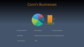 Conn’s Businesses
23%
22%
20%
8%
6%
17%
1%
3%
21%
Consumer Electronics Home Appliance Furniture and Mattress
Home Office Repair service agreement commission Finance Charges and other
Service Revenues Other
 
