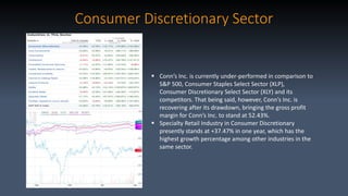 Consumer Discretionary Sector
 Conn’s Inc. is currently under-performed in comparison to
S&P 500, Consumer Staples Select Sector (XLP),
Consumer Discretionary Select Sector (XLY) and its
competitors. That being said, however, Conn’s Inc. is
recovering after its drawdown, bringing the gross profit
margin for Conn’s Inc. to stand at 52.43%.
 Specialty Retail Industry in Consumer Discretionary
presently stands at +37.47% in one year, which has the
highest growth percentage among other industries in the
same sector.
 