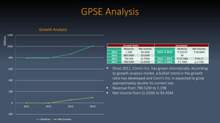 GPSE Analysis
-200
0
200
400
600
800
1000
1200
2011 2012 2013 2014
Millions
Growth Analysis
Revenue Net Income
Growth Ratio
Revenue Net Income
2014 1.19B 93.45M
2013 865.03M 52.61M
2012 792.3M (3.72M)
2011 790.52M (1.01M)
Increment
Revenue Net Income
2013 → 2014 ↑153.97
M
↑40.84M
2012 → 2013 ↑72.73M ↑45.17
2011 → 2012 ↑1.78M ↓2.71M
 Since 2011, Conn’s Inc. has grown dramatically. According
to growth analysis model, a bullish trend in the growth
ratio has developed and Conn’s Inc. is expected to grow
approximately double its current size.
 Revenue from 790.52M to 1.19B
 Net Income from (1.01M) to 93.45M
 