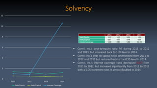 Solvency
0
2
4
6
8
10
12
2011 2012 2013 2014
Debt/Equity Debt/Capital Interest Coverage
2011 2012 2013 2014
Debt/Equity 1.37 1.22 0.92 1.20
Debt/Capital 0.57 0.55 0.48 0.55
Interest coverage 1.00 0.83 5.88 10.59
 Conn’s Inc.’s debt-to-equity ratio fell during 2011 to 2012
and 2013, but increased back to 1.20 level in 2014.
 Conn’s Inc.’s debt-to-capital ratio deteriorated from 2011 to
2012 and 2013 but restored back to the 0.55 level in 2014.
 Conn’s Inc.’s interest coverage ratio decreased 0.17 from
2011 to 2012, but increased significantly from 2012 to 2013
with a 5.05 increment rate. It almost doubled in 2014.
 