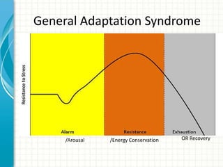 General Adaptation Syndrome
OR Recovery/Energy Conservation/Arousal
 