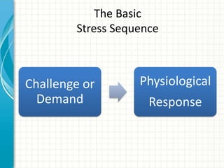 The Basic
Stress Sequence
Challenge or
Demand
Physiological
Response
 