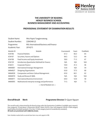 THE UNIVERSITY OF READING
HENLEY BUSINESS SCHOOL
BUSINESS MANAGEMENT AND ACCOUNTING
PROVISIONAL STATEMENT OF EXAMINATION RESULTS
Student Name: Miss Napisi Tangjeerawong
Student Number: 22843461/2
Programme: MSc International Business and Finance
Academic Year: 2014/15
Module ID Module Coursework Exam FinalMark
ICM106 Financial Markets 61.3 66.3 65
ICM107 Securities, Futures and Options 84.5 53.3 64
ICM108 Fixed Income and Equity Investment 50.0 71.3 67
ICM129 Introductory Quantitative Methods for Finance N/A N/A N/A
ICM251 Corporate Finance 54.0 41.3 46
MMM001 International Strategic Management 53.8 N/A 54
MMM027 Designing Organisations 63.0 57.5 60
MMM028 Comparative and Inter-Cultural Management 65.0 60.1 62
MMM070 Study and Research Skills N/A N/A N/A
MMM071 International Business Environment 64.4 52.0 58
MMM095 Multinational enterprise strategy and performance 71.5 N/A 72
--- End of Module List ---
Overall Result Merit Programme Director Dr Quyen Nguyen
The overall result is determined by the Board acting under the Examination Guidelines (available upon request).
Pass categories: 70 and above = Distinction; 60-69 = Merit; 50-59 = Pass. Fail categories: 40-49 = A-fail category
(work below threshold standard), 39 or less = B-fail category (work of unsatisfactory standard).
All marks are provisional until ratified by Senate.
Note: Modules marked with an asterisk have been resat and capped at 50%
 