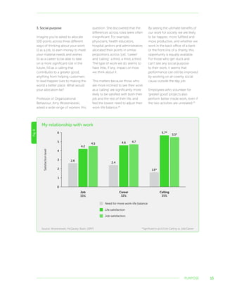 15
Fig.6
My relationship with work
2.6
4.2
4.5
2.4
4.6 4.7
1.6*
5.7*
5.5*
0
1
2
3
4
5
6
Job
33%
Career
32%
Calling
35%
Satisfactionlevel
Need for more work-life balance
Life satisfaction
Job satisfaction
3. Social purpose
Imagine you’re asked to allocate
100 points across three different
ways of thinking about your work:
(i) as a job, to earn money to meet
your material needs and wishes
(ii) as a career to be able to take
on a more significant role in the
future, (iii) as a calling that
contributes to a greater good,
anything from helping customers
to lead happier lives to making the
world a better place. What would
your allocation be?
Professor of Organizational
Behaviour, Amy Wrzesniewski,
asked a wide range of workers this
question. She discovered that the
differences across roles were often
insignificant. For example,
physicians, health educators,
hospital janitors and administrators
allocated their points in similar
proportions across ‘job’, ‘career’
and ‘calling’: a third, a third, a third.
The type of work we do seems to
have little, if any, impact on how
we think about it.
This matters because those who
are more inclined to see their work
as a ‘calling’ are significantly more
likely to be satisfied with both their
job and the rest of their life, and
feel the lowest need to adjust their
work-life balance.19
By seeing the ultimate benefits of
our work for society we are likely
to be happier, more fulfilled and
more productive, and whether we
work in the back office of a bank
or the front line of a charity, this
opportunity is equally available.
For those who get stuck and
can’t see any social purpose
to their work, it seems that
performance can still be improved
by working on an overtly social
cause outside the day job.
Employees who volunteer for
‘greater good’ projects also
perform better inside work, even if
the two activities are unrelated.20
*Significant to p0.5 for Calling vs. Job/Career
PURPOSE
Source: Wrzesniewski, McCauley, Rozin, (1997)
 