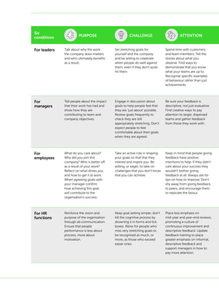 Six
conditions PURPOSE CHALLENGE ATTENTION
For leaders Talk about why the work
the company does matters
and who ultimately benefits
as a result.
Set stretching goals for
yourself and the company
and be willing to celebrate
when people do well against
them, even if they don’t quite
hit them.
Spend time with customers
and team members. Tell the
stories about what you
observe. Find ways to
demonstrate that you know
what your teams are up to.
Recognise specific examples
of behaviour rather than just
achievements.
For
managers
Tell people about the impact
that their work has had and
show how they are
contributing to team and
company objectives.
Engage in discussion about
goals to help people feel that
they are ‘just about’ possible.
Review goals frequently to
check they are still
appropriately stretching. Don’t
expect people to feel
comfortable about their goals
when they are agreed.
Be sure your feedback is
descriptive, not just evaluative.
Find creative ways to pay
attention to larger, dispersed
teams and gather feedback
from those they work with.
For
employees
What do you care about?
Why did you join this
company? Who is better off
as a result of your work?
Reflect on what drives you
and how to get it at work.
When agreeing goals with
your manager confirm
how achieving this goal
will contribute to the
organisation’s success.
Take an active role in shaping
your goals so that that they
interest and inspire you. Be
willing, or eager, to take on
challenges that you don’t know
that you can achieve.
Keep in mind that people giving
feedback have positive
intentions to help. If they didn’t
care about your success they
wouldn’t bother giving
feedback at all. Always ask for
tips on how to improve. Don’t
shy away from giving feedback
to peers, and encourage them
to replicate the favour.
For HR
functions
Reinforce the vision and
purpose of the organisation
through all communication.
Ensure that people
performance is less about
process, more about
motivation.
Keep goal setting simple; don’t
kill the cognitive process by
drowning it in forms and tick
boxes. Allow for people who
miss very stretching goals to
be recognised as much, or
more, as those who exceed
easier ones.
Place less emphasis on
mid-year and year-end reviews,
promoting a culture of
continuous improvement and
descriptive feedback. Update
feedback training to place
greater emphasis on informal,
descriptive feedback and
support managers in how to
pay more attention.
 