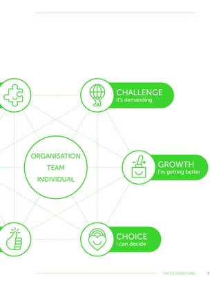 9THE SIX CONDITIONS
CHALLENGE
it’s demanding
GROWTH
I’m getting better
CHOICE
I can decide
ORGANISATION
TEAM
INDIVIDUAL
 
