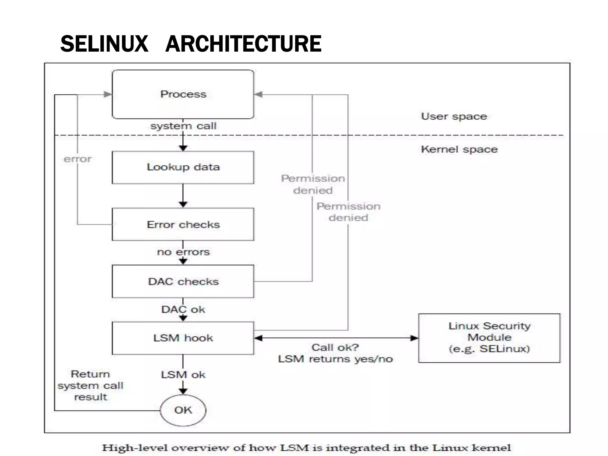 SELINUX ARCHITECTURE
.
1 2
 