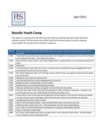 Naselle Youth Camp
This report is a summary from the PbS Youth Exit Interview collected during the April 2015 data
collection period. The first column lists all PbS Youth Exit Interviews where a write-in response
was provided. The second column lists those responses.
PbS ID What was the best thing this facility did to get you ready to move to your next placement or to
go home?
1760 I feel that my counselor was a great counselor. He's helped me transition to here and has helped
me transition from here. He's a great counselor.
1764 My counselor, Aaron Gasser, was really helpful when I needed advice on my treatment goals and
plans.
1780 Shift work
1781 I learned how to cope with my stress in a positive way, something I always struggled with and I
also learned how to control my anxiety.
1785 Mr. Nolan helped me with a lot of things and me and him had a very good relationship the whole
time I was here.
1788 Getting in touch with my culture more.
1795 Just learning that this is only a stepping stone to my life.
1796 Helped me get in contact with my real mother.
1797 Respecting my communityInteracting positively
1798 Help me understand my flaws and guide me to fix them for the better.
1799 The only class that I have really learned anything in is Mrs. Souther's classroom. I had her a lot
out through the year and really helped me bring up my GED scores.
1803 I have had an issue in the past with making the correct choices in life and this facility has helped
me learn how to stop my thoughts before they become actions and evaluate my situation.
1810 Just getting clean time under my belt.
1821 Learn a lot more about myself. I also learned kind of why I act out the way I do.
1822 Staff have been really nice to me. They have been very fair and understanding.
1827 learn how to control and express my emotions in a positive and healthy manner
1829 How to radically accept things.
1830 Mr. Poyer really helped deal with my anger while I was at Naselle Youth Camp. He also helped
me be a better person and people skills.
April 2015
 