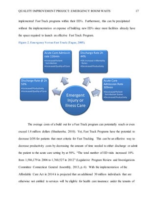 QUALITY IMPROVEMENT PROJECT: EMERGENCY ROOM WAITS 17
implemented Fast Track programs within their ED’s. Furthermore, this can be precipitated
without the implementation or expense of building new ED’s since most facilities already have
the space required to launch an effective Fast Track Program.
Figure 2. Emergency Versus Fast Track (Tague, 2005).
The average costs of a build out for a Fast Track program can potentially reach or even
exceed 1.8 million dollars (Shushereba, 2010). Yet, Fast Track Programs have the potential to
decrease LOS for patients that meet criteria for Fast Tracking. This can be an effective way to
decrease productivity costs by decreasing the amount of time needed to either discharge or admit
the patient to the acute care setting by at 50%. “The total number of ED visits increased 10%
from 1,586,179 in 2006 to 1,760,527 in 2012” (Legislative Program Review and Investigations
Committee Connecticut General Assembly, 2013, p. 6). With the implementation of the
Affordable Care Act in 2014 it is projected that an additional 30 million individuals that are
otherwise not entitled to services will be eligible for health care insurance under the tenants of
Emergent
Injury or
Ilness Care
Discharge Rate @ 2h
53%
•IncreasedProductivity
•IncreasedQualityof Care
Acute Care Admissin
rate 116min
•IncreasedPatient
Satisfaction
•IncreasedQualityof Care
Discharge Rate 2h
44%
•5% Increase inMortality
Rates
•DecreasedProductivity
Acute Care
Admission Rate
309min
•DecreasedPatient
Satisfaction Scores
•DecreasedProductivity
 