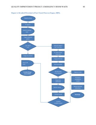 QUALITY IMPROVEMENT PROJECT: EMERGENCY ROOM WAITS 40
Figure 6. Detailed Flowchart ofFast Track Process(Tague, 2005).
Patient arrives
Discharge
Provider/Charge
nurse notified
Diagnosis made
Procedures
completed as
needed
Review discharge
instructions
Triage per protocol
Evaluate results
Diagnostics
performed
Seen by provider
Triage performed
Pt. taken to Fast
Track room
Hand off triage to
Fast Track team
Pt. signs in
Triage notified of
patient
Is pt. ESI of
4-5?
Do tests need
to be ordered?
Is patient
condition stable?
Patient to waiting
room
Place in ER
room
Wait for results
 