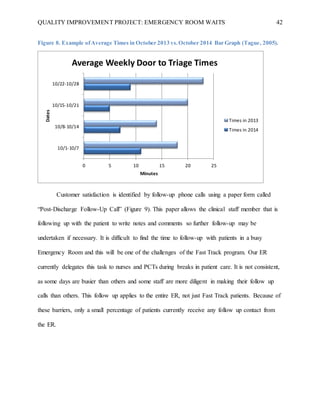 QUALITY IMPROVEMENT PROJECT: EMERGENCY ROOM WAITS 42
Figure 8. Example ofAverage Times in October 2013 vs.October 2014 Bar Graph (Tague, 2005).
Customer satisfaction is identified by follow-up phone calls using a paper form called
“Post-Discharge Follow-Up Call” (Figure 9). This paper allows the clinical staff member that is
following up with the patient to write notes and comments so further follow-up may be
undertaken if necessary. It is difficult to find the time to follow-up with patients in a busy
Emergency Room and this will be one of the challenges of the Fast Track program. Our ER
currently delegates this task to nurses and PCTs during breaks in patient care. It is not consistent,
as some days are busier than others and some staff are more diligent in making their follow up
calls than others. This follow up applies to the entire ER, not just Fast Track patients. Because of
these barriers, only a small percentage of patients currently receive any follow up contact from
the ER.
0 5 10 15 20 25
10/1-10/7
10/8-10/14
10/15-10/21
10/22-10/28
Minutes
Dates
Average Weekly Door to Triage Times
Times in 2013
Times in 2014
 
