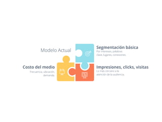 Por intereses, palabras
clave, lugares, conexiones.
Frecuencia, ubicación,
demanda.
Lo más cercano a la
atención de la audiencia.
Segmentación básica
Costo del medio Impresiones, clicks, visitas
Modelo Actual
 