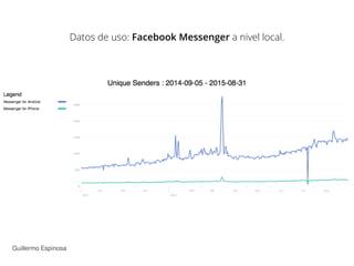 Guillermo Espinosa
Datos de uso: Facebook Messenger a nivel local.
 