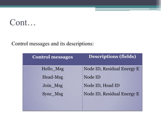 Cont…
Control messages and its descriptions:
Control messages Descriptions (fields)
Hello_Msg
Head-Msg
Join_Msg
Sync_Msg
Node ID, Residual Energy E
Node ID
Node ID, Head ID
Node ID, Residual Energy E
 