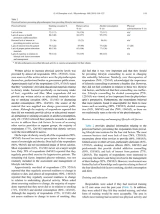 G. O’Donoghue et al. / Physiotherapy 100 (2014) 116–122 119
Table 2
Perceived barriers preventing physiotherapists from providing lifestyle interventions.
Perceived barrier Smoking cessation %
(n)
Dietary advice
% (n)
Alcohol consumption
% (n)
Physical
activity/exercise % (n)
Lack of time 72 (117) 74 (120) 72 (117) n/aa
Lack of access to health
promotion staff/counsellors
86 (140) 84 (137) 95 (155) n/aa
Personal lack of interest in
providing preventive services
22 (36) 15 (25) 56 (91) n/aa
Lack of interest from the patient 75 (122) 55 (90) 77 (126) 17 (28)
Lack of proper patient education
materials
80 (130) 65 (106) 77 (126) n/a
Lack of expertise in relation to
lifestyle risk factor assessment
and management
70 (114) 73 (119) 88 (143) n/a
a All physiotherapists prescribed physical activity or exercise programmes for their clients.
Written advice to increase physical activity levels was
provided by almost all respondents (96%, 157/163). Com-
mon sources of this written advice were the physiotherapists
themselves, professional bodies or government publications.
Approximately half of the respondents (53%, 87/163) stated
that they ‘sometimes’ provided educational materials relating
to dietary intake, focused speciﬁcally on increasing intake
of fruit, vegetables and ﬁbre. Most respondents did not
provide any written advice or educational materials relat-
ing to smoking cessation (80%, 131/163) or decreasing
alcohol consumption (88%, 144/163). The source of the
material that was supplied was always government publi-
cations. Although the majority of respondents reported that
they did not routinely provide advice or educational materi-
als pertaining to smoking cessation or alcohol consumption,
only 4% (7/163) referred their patients onwards to another
service to address these risk factors. In terms of accessing
other service providers or support groups, the majority of
respondents (77%, 126/163) reported that dietetic services
were the most difﬁcult to access.
On the topic of obesity, nearly all of the respondents (90%,
147/163) focused on exercise prescription in their manage-
ment of overweight and obesity. Over half of the respondents
(60%, 98/163) did not recommend intake of fewer calories.
Most respondents (81%, 131/163) never set a target weight
loss. Only 39% of respondents (64/163) reported that they
regularly prescribed exercise for hypertensive patients. The
remaining risk factor, impaired glucose tolerance, was not
routinely included in the assessment and management of
lifestyle risk factors.
Approximately one-third of respondents (32% 52/163)
reported that they regularly assessed readiness to change in
relation to diet, and almost all respondents (90%, 146/163)
reported that they regularly assessed readiness to change
in relation to undertaking physical activity. When asked
about assessing readiness to change, the majority of respon-
dents reported that they never did so in relation to smoking
(71%, 116/163) and alcohol consumption (88%, 143/163).
Although the majority of respondents (72%, 117/163) did
not assess readiness to change in terms of smoking, they
did feel that it was very important and that they should
be providing lifestyle counselling to assist in changing
this unhealthy behaviour. Similarly, over three-quarters of
respondents (74%, 125/163) acknowledged the importance
of lifestyle counselling to promote a healthy diet. However,
they did not feel conﬁdent in relation to these two lifestyle
risk factors, and believed that their counselling was ineffec-
tive. Lifestyle counselling for alcohol consumption (75%,
123/163) was viewed as less important from the physiother-
apist’s perspective. Furthermore, the respondents believed
that most patients found it unacceptable for them to raise
issues such as smoking (80%, 130/163), alcohol consump-
tion (91%, 149/163) and diet (70%, 114/163), as these are
not traditionally seen as the role of the physiotherapist.
Barriers to assessing and managing lifestyle risk factors
Table 2 provides detailed information relating to the
perceived barriers preventing the respondents from provid-
ing lifestyle interventions for the four risk factors. The most
common barriers cited were lack of time (74%, 120/163);
uncertainty about what services to provide (66%, 108/163);
limited access to other services, particularly dieticians (84%,
137/163), smoking cessation ofﬁcers (86%, 140/163) and
professionals that provide alcohol addiction counselling
(95%, 155/163); and lack of interest from patients (77%,
126/163). The majority of respondents were interested in
assessing risk factors and being involved in the management
of their ﬁndings (92%, 150/163). However, involvement was
limited by lack of knowledge and expertise relating to three of
thefouridentiﬁedriskfactors(smoking,alcoholconsumption
and diet).
Training and education
Respondents were asked if they had received training
in 12 core areas over the past year (Table 3). In addition,
they were asked if they felt they needed training, and what
form of training would be most acceptable. The area in
which most training had occurred was physical activity and
 