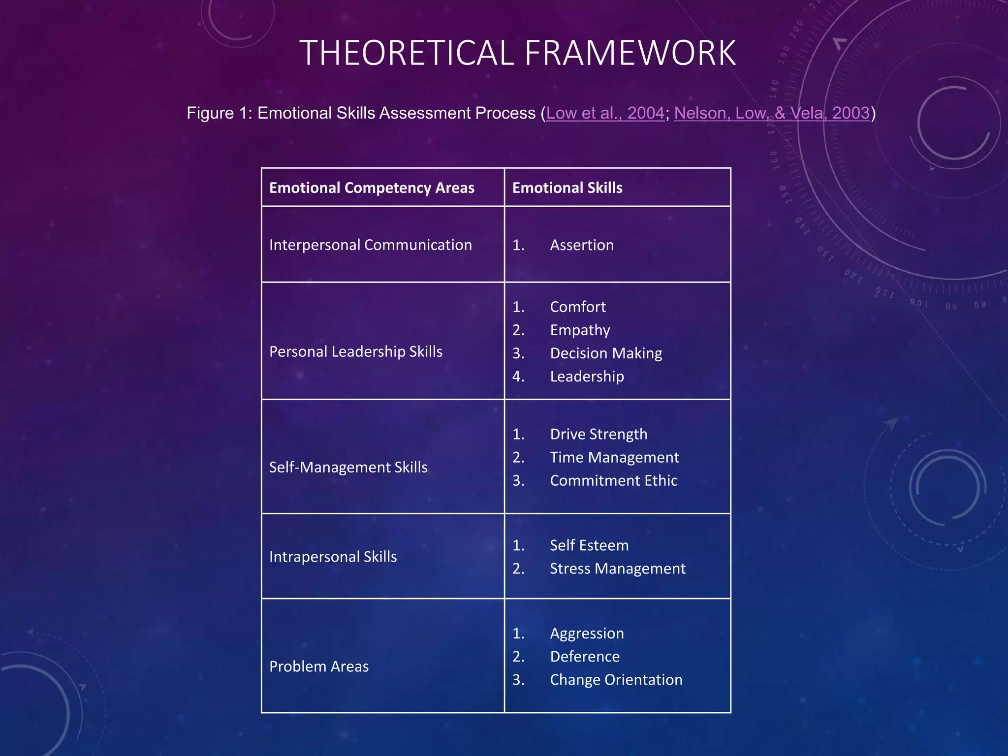 THEORETICAL FRAMEWORK
Emotional Competency Areas Emotional Skills
Interpersonal Communication 1. Assertion
Personal Leadership Skills
1. Comfort
2. Empathy
3. Decision Making
4. Leadership
Self-Management Skills
1. Drive Strength
2. Time Management
3. Commitment Ethic
Intrapersonal Skills
1. Self Esteem
2. Stress Management
Problem Areas
1. Aggression
2. Deference
3. Change Orientation
Figure 1: Emotional Skills Assessment Process (Low et al., 2004; Nelson, Low, & Vela, 2003)
 