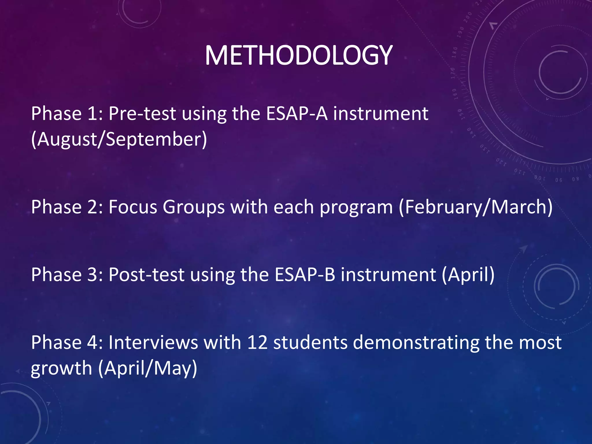 METHODOLOGY
Phase 1: Pre-test using the ESAP-A instrument
(August/September)
Phase 2: Focus Groups with each program (February/March)
Phase 3: Post-test using the ESAP-B instrument (April)
Phase 4: Interviews with 12 students demonstrating the most
growth (April/May)
 