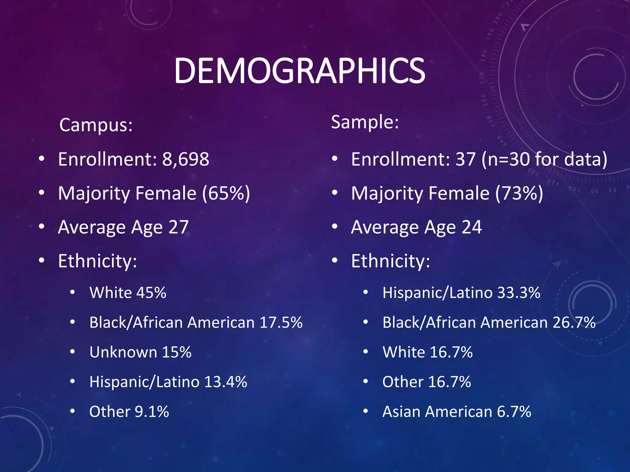 DEMOGRAPHICS
Campus:
• Enrollment: 8,698
• Majority Female (65%)
• Average Age 27
• Ethnicity:
• White 45%
• Black/African American 17.5%
• Unknown 15%
• Hispanic/Latino 13.4%
• Other 9.1%
Sample:
• Enrollment: 37 (n=30 for data)
• Majority Female (73%)
• Average Age 24
• Ethnicity:
• Hispanic/Latino 33.3%
• Black/African American 26.7%
• White 16.7%
• Other 16.7%
• Asian American 6.7%
 