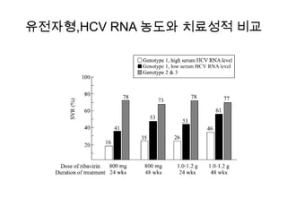 유전자형,HCV RNA 농도와 치료성적 비교

 