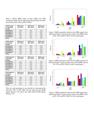 Table 2. Means RMS values of both sEMG and LDM
normalized signals for the right and left bicep brachii, for three
level of force (0%, 30% and 90 % MVC)
sEMG signals
of right bicep
brachii
RMS norm
(0% MVC)
RMS norm
(30% MVC)
RMS norm
(90% MVC)
Participant 1 0.04 0.14 0.62
Participant 2 0.07 0.22 0.47
Participant 3 0.03 0.12 0.56
Participant 4 0.03 0.11 0.59
Participant 5 0.22 0.44 0.46
Mean 0.08 0.21 0.54
sEMG signals
of left bicep
brachii
RMS norm
(0% MVC)
RMS norm
(30% MVC)
RMS norm
(90% MVC)
Participant 1 0.08 0.09 0.24
Participant 2 0.06 0.16 0.62
Participant 3 0.04 0.17 0.42
Participant 4 0.02 0.08 0.68
Participant 5 0.23 0.31 0.58
Mean 0.09 0.16 0.51
LDM signals of
right bicep
brachii
RMS norm
(0% MVC)
RMS norm
(30% MVC)
RMS norm
(90% MVC)
Participant 1 0.12 0.47 0.62
Participant 2 0.08 0.25 0.41
Participant 3 0.13 0.25 0.73
Participant 4 0.20 0.25 0.48
Participant 5 0.14 0.22 0.32
Mean 0.13 0.29 0.51
LDM signals of
left bicep
brachii
RMS norm
(0% MVC)
RMS norm
(30% MVC)
RMS norm
(90% MVC)
Participant 1 0.12 0.16 0.60
Participant 2 0.08 0.37 0.59
Participant 3 0.22 0.40 0.70
Participant 4 0.11 0.34 0.60
Participant 5 0.11 0.27 0.44
Mean 0.13 0.31 0.59
Thus, for each participant it was possible to discriminate the
load (0%, 30% or 90% MVC) for the right and left sEMG
signals (Figures 3-4) and for the right and left LDM signals
(Figures 5-6).
Figure 3. RMS normalized values for the sEMG signals from
right bicep brachii. In green are the means of the RMS values
at 0%, 30% and 90 % MVC for the 5 participants.
Figure 4. RMS normalized values for the sEMG signals from
left bicep brachii. In green are the means of the RMS values at
0%, 30% and 90 % MVC for the 5 participants.
Figure 5. RMS normalized values for the LDM signals from
right bicep brachii. In green are the means of the RMS values
at 0%, 30% and 90 % MVC for the 5 participants.
 