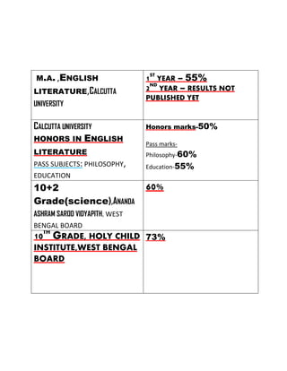 M.A. ,ENGLISH
LITERATURE,CALCUTTA
UNIVERSITY
1ST
YEAR – 55%
2ND
YEAR – RESULTS NOT
PUBLISHED YET
CALCUTTA UNIVERSITY
HONORS IN ENGLISH
LITERATURE
PASS SUBJECTS: PHILOSOPHY,
EDUCATION
Honors marks-50%
Pass marks-
Philosophy-60%
Education-55%
10+2
Grade(science),ANANDA
ASHRAM SAROD VIDYAPITH, WEST
BENGAL BOARD
60%
10TH
GRADE, HOLY CHILD
INSTITUTE,WEST BENGAL
BOARD
73%
 