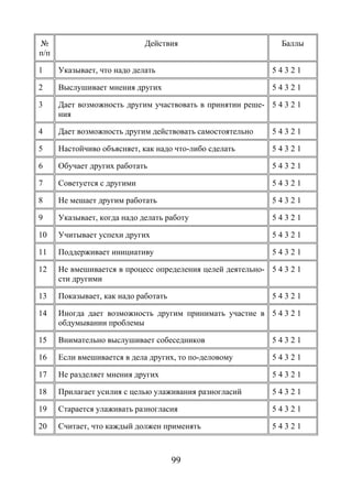 99
№
п/п
Действия Баллы
1 Указывает, что надо делать 5 4 3 2 1
2 Выслушивает мнения других 5 4 3 2 1
3 Дает возможность другим участвовать в принятии реше-
ния
5 4 3 2 1
4 Дает возможность другим действовать самостоятельно 5 4 3 2 1
5 Настойчиво объясняет, как надо что-либо сделать 5 4 3 2 1
6 Обучает других работать 5 4 3 2 1
7 Советуется с другими 5 4 3 2 1
8 Не мешает другим работать 5 4 3 2 1
9 Указывает, когда надо делать работу 5 4 3 2 1
10 Учитывает успехи других 5 4 3 2 1
11 Поддерживает инициативу 5 4 3 2 1
12 Не вмешивается в процесс определения целей деятельно-
сти другими
5 4 3 2 1
13 Показывает, как надо работать 5 4 3 2 1
14 Иногда дает возможность другим принимать участие в
обдумывании проблемы
5 4 3 2 1
15 Внимательно выслушивает собеседников 5 4 3 2 1
16 Если вмешивается в дела других, то по-деловому 5 4 3 2 1
17 Не разделяет мнения других 5 4 3 2 1
18 Прилагает усилия с целью улаживания разногласий 5 4 3 2 1
19 Старается улаживать разногласия 5 4 3 2 1
20 Считает, что каждый должен применять 5 4 3 2 1
Copyright ОАО «ЦКБ «БИБКОМ» & ООО «Aгентство Kнига-Cервис»
 