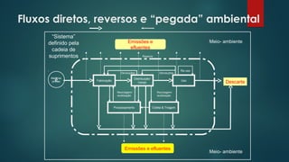 Emissões e
efluentes
Fluxos diretos, reversos e “pegada” ambiental
 
Fabricação
Distribuição/
Varejo
Uso
Matérias
primas
Coleta & TriagemProcessamento
Re-uso
DevoluçõesDevoluções
Reparos
Reciclagem/
reutilização
Reciclagem/
reutilização
“Sistema”
definido pela
cadeia de
suprimentos
Meio- ambiente
é Descarte
Meio- ambiente
Emissões e efluentes
 