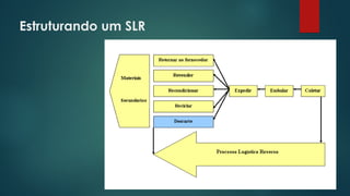 Estruturando um SLR
 
 