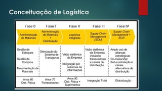 Conceituação de Logística
 
 
